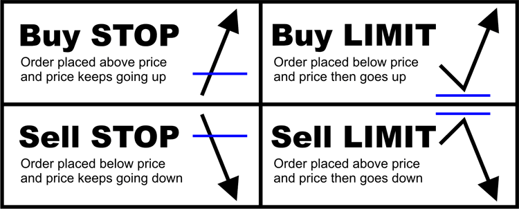 How to decide buy or sell in forex