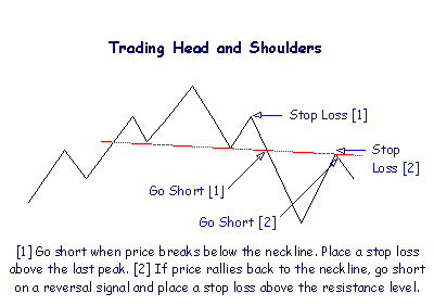 Trading Head and Shoulders Pattern