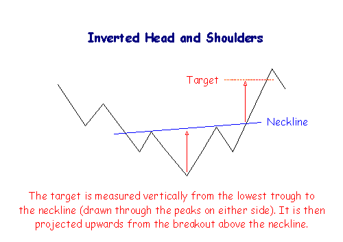 Inverted Head and Shoulders Pattern