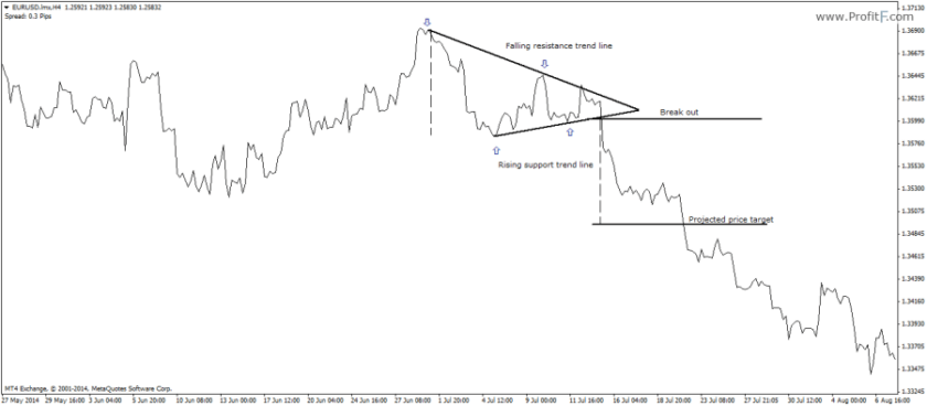 Bearish Symmetrical Triangle Trade Example
