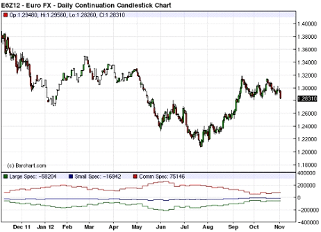 Daily Continuous December Euro FX Futures