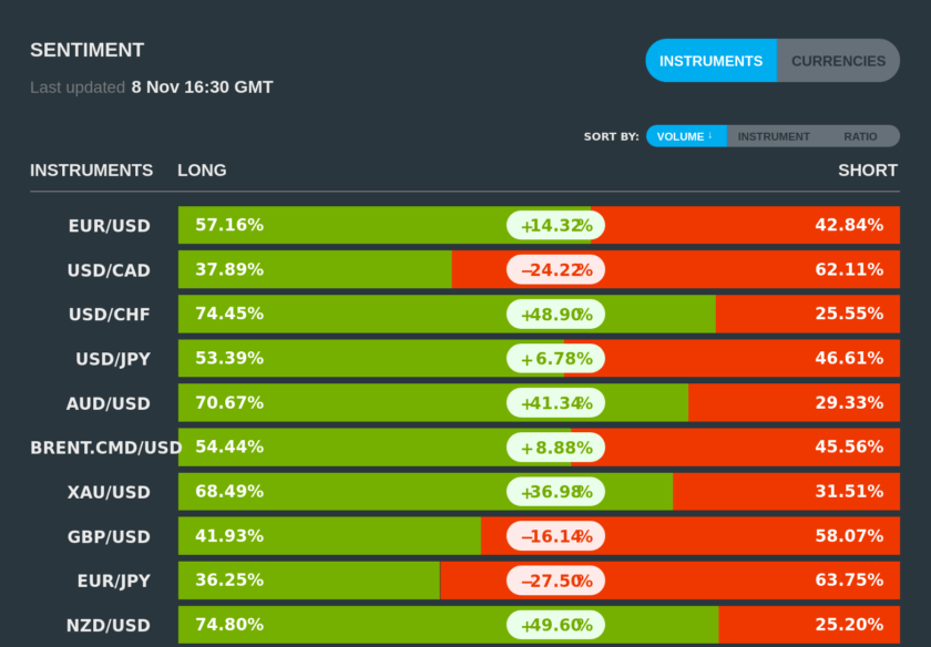 Dukascopy Liquidity Consumer Sentiment Index