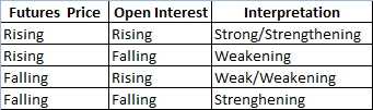 Open Interest Interpretation