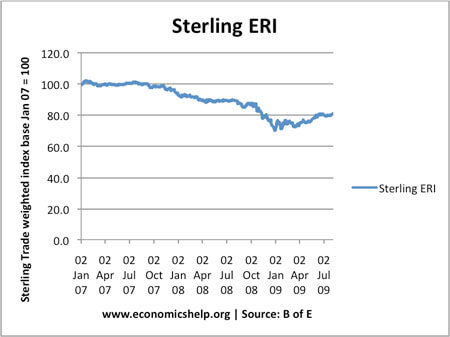 Sterling GBP ERI 2007 to 2009