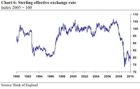 Sterling Effectice ExchangeRate 1990 to 2010