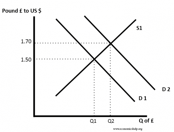 Supply & Demand Rise of GBP vs USD