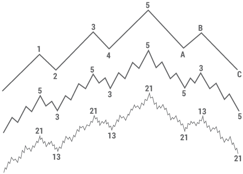 Elliot Wave 5 waves