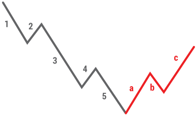 Elliot Wave Downtrend