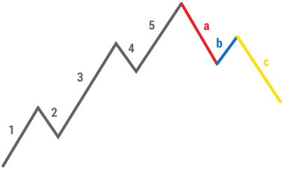 Elliot Wave Uptrend