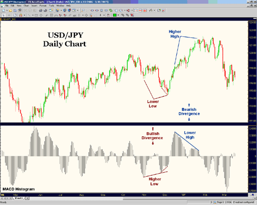 Divergence Trade