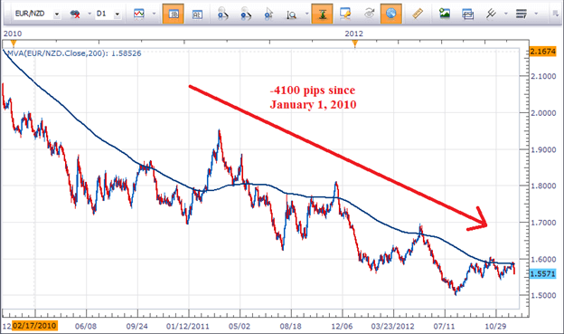 Why Trade Currency Crosses Downward Trend 4100 pips