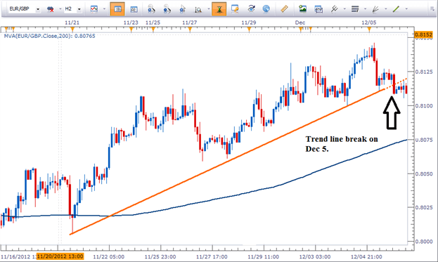 Why Trade Currency Crosses Trend Line Break