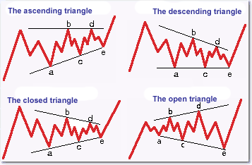 Forex Elliot Triangle